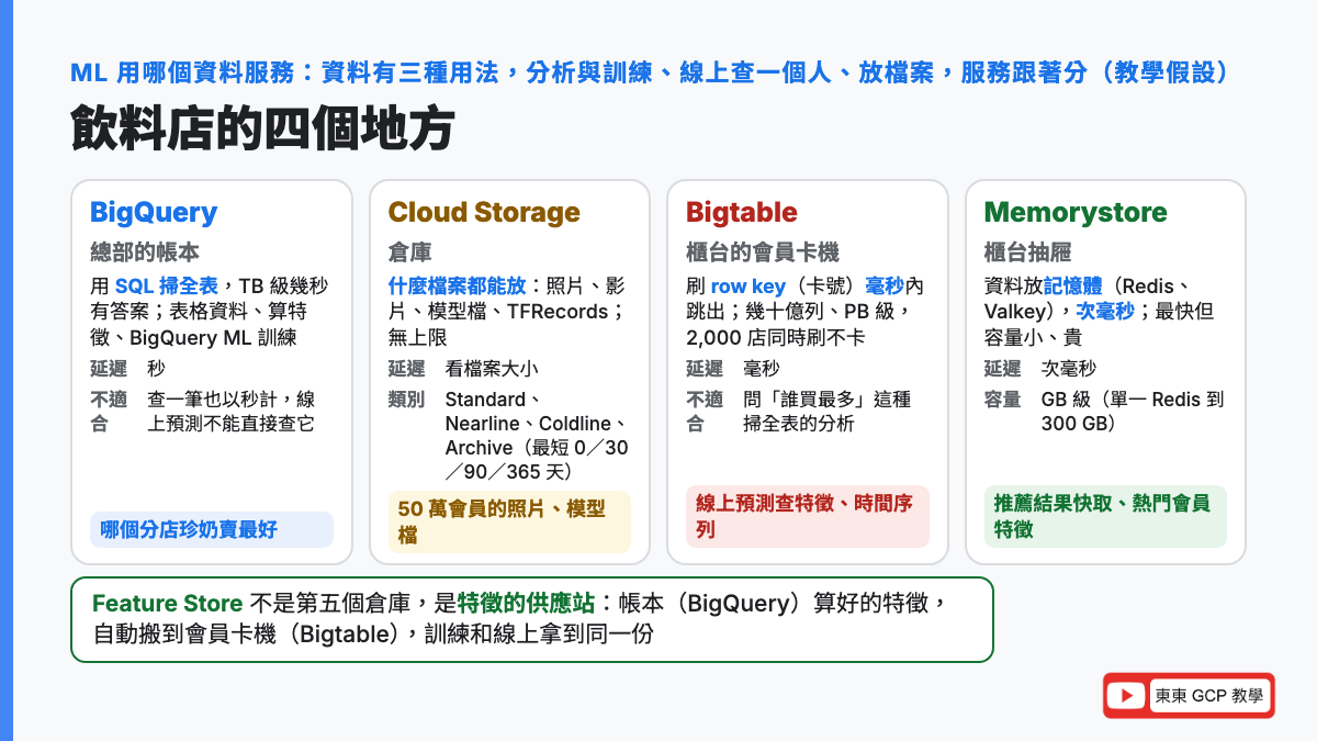 ML 用哪個資料服務：用飲料店比喻四個儲存服務，BigQuery 是總部帳本用 SQL 問大問題、Cloud Storage 是倉庫什麼檔案都能放、Bigtable 是櫃台的會員卡機按卡號毫秒內查出、Memorystore 是櫃台抽屜最快但小又貴，Feature Store 是特徵的統一供應站