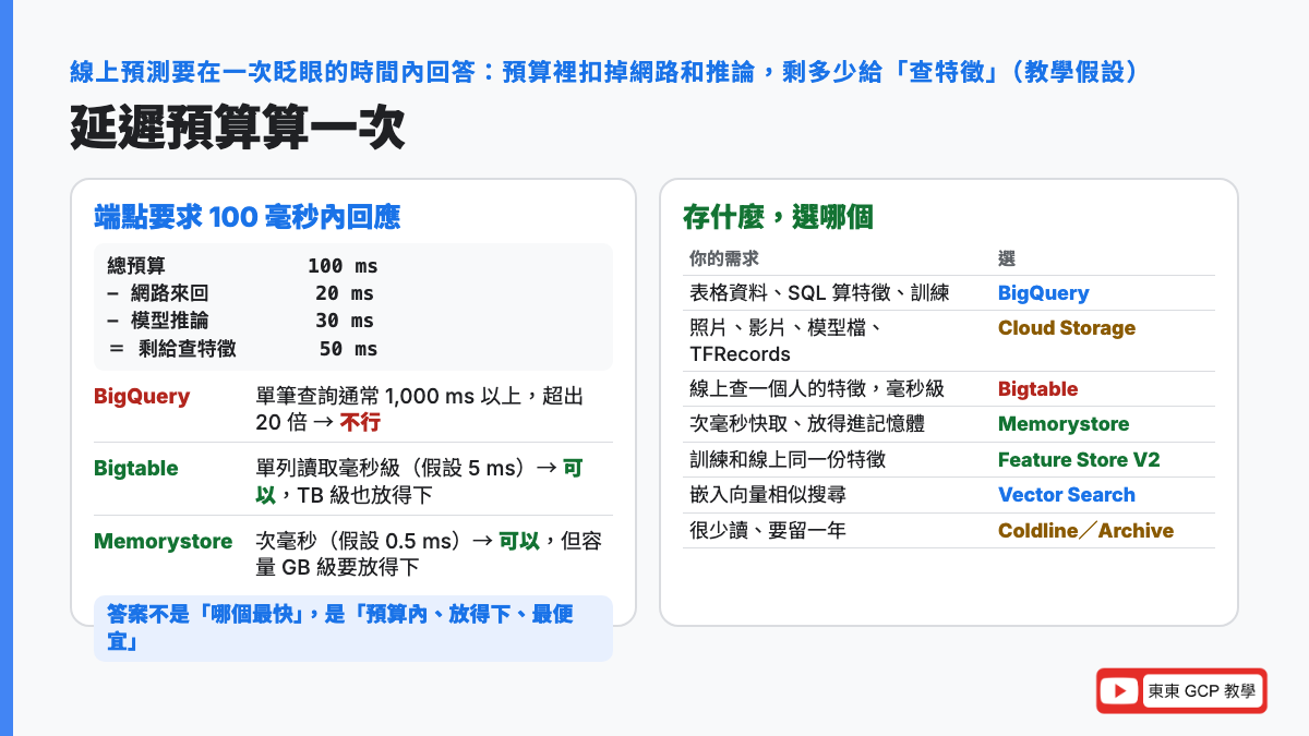線上預測的延遲預算算一次：端點要在 100 毫秒內回應，扣掉網路 20 毫秒和模型推論 30 毫秒，剩 50 毫秒查特徵；BigQuery 單筆查詢以秒計所以不行，Bigtable 毫秒級可以，Memorystore 次毫秒最快但容量小；旁邊是存什麼選哪個的決策表
