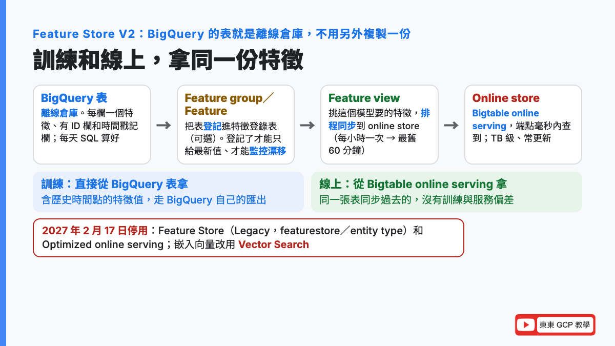 Feature Store V2 的結構：BigQuery 表就是離線倉庫不用另外複製，登記成 feature group 和 feature 後，feature view 排程同步到 online store 用 Bigtable online serving 給線上端點查，訓練直接從 BigQuery 拿，兩邊同一份避免訓練與服務偏差；Legacy 與 Optimized online serving 2027 年 2 月停用，嵌入改用 Vector Search