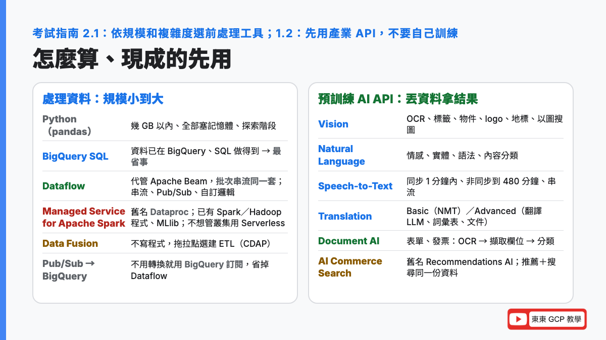 資料處理工具怎麼選：幾 GB 以內用 Python 在記憶體裡做、資料在 BigQuery 用 SQL 做特徵、要即時或自訂邏輯用 Dataflow 的 Beam 批次串流同一套、已有 Spark 程式用 Managed Service for Apache Spark 舊名 Dataproc、不寫程式用 Data Fusion；預訓練 AI API 一覽：Vision、Natural Language、Speech-to-Text、Translation、Document AI、AI Commerce Search