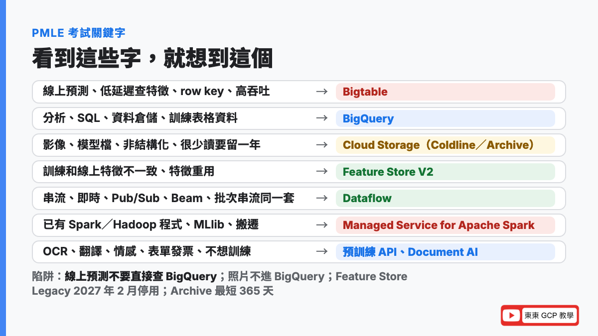 PMLE 考試關鍵字：線上預測低延遲查特徵想到 Bigtable 或 Feature Store 線上服務、分析訓練 SQL 想到 BigQuery、影像模型檔想到 Cloud Storage、次毫秒快取想到 Memorystore、串流 Pub/Sub Beam 想到 Dataflow、已有 Spark 程式想到 Managed Service for Apache Spark、訓練與服務偏差想到 Feature Store、OCR 翻譯情感想到預訓練 API、表單發票想到 Document AI