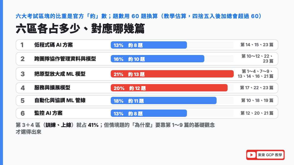 PMLE 六大考試區塊比重換算題數:第 1 區低程式碼 13% 約 8 題、第 2 區協作管理資料與模型 16% 約 10 題、第 3 區把原型放大成模型 21% 約 13 題、第 4 區服務與擴展 20% 約 12 題、第 5 區自動化管線 18% 約 11 題、第 6 區監控 13% 約 8 題;第 3 加第 4 區占 41%,每區標出對應的系列文章篇號