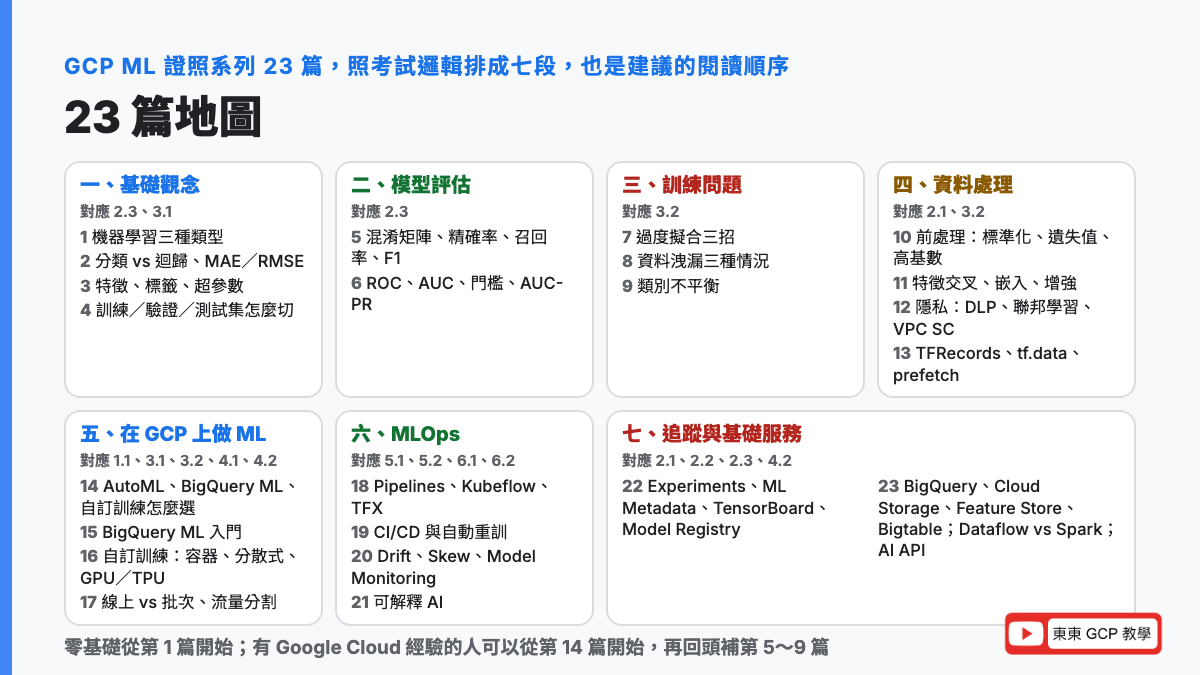 GCP ML 證照系列 23 篇地圖分七段:基礎觀念第 1 到 4 篇、模型評估第 5 到 6 篇、訓練問題第 7 到 9 篇、資料處理第 10 到 13 篇、在 GCP 上做 ML 第 14 到 17 篇、MLOps 第 18 到 21 篇、追蹤與基礎服務第 22 到 23 篇,每段標出對應的考試區塊