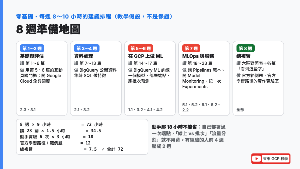 零基礎 8 週準備地圖:第 1 到 2 週讀基礎與評估並開免費額度、第 3 到 4 週讀資料處理並用 BigQuery 公開資料集練 SQL、第 5 到 6 週讀 GCP 服務並用 BigQuery ML 訓練部署端點、第 7 週讀 MLOps 並跑管線與監控、第 8 週總複習官方範例題與學習路徑;72 小時配置:讀 34.5、動手 18、官方資源 12、複習 7.5