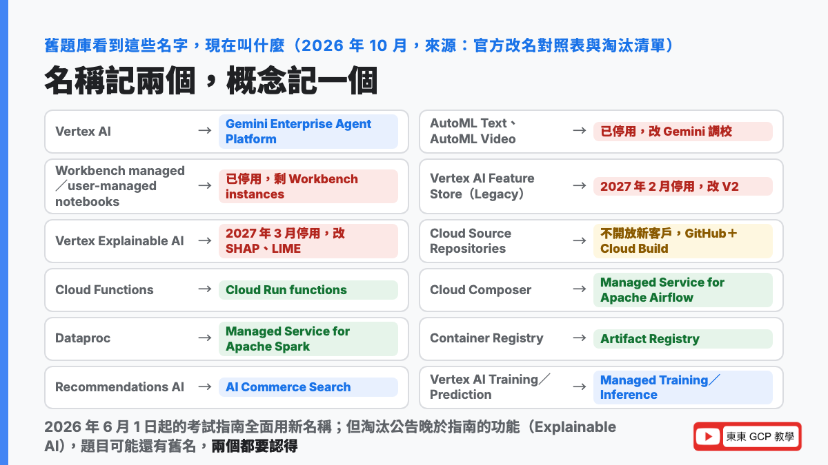 舊題庫名稱對照現況:Vertex AI 改名 Gemini Enterprise Agent Platform、AutoML Text 與 Video 停用改 Gemini 調校、Workbench 舊筆記本停用剩 Workbench instances、Feature Store Legacy 2027 年 2 月停用改 V2、Vertex Explainable AI 2027 年 3 月停用改 SHAP 與 LIME、Cloud Source Repositories 不開放新客戶改 GitHub 加 Cloud Build、Cloud Functions 改 Cloud Run functions、Cloud Composer 改 Managed Service for Apache Airflow、Dataproc 改 Managed Service for Apache Spark、Container Registry 改 Artifact Registry