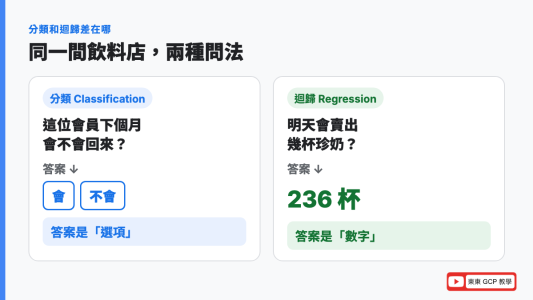 分類和迴歸差在哪？同一間飲料店，問「會不會回來」是分類，問「明天賣幾杯」是迴歸