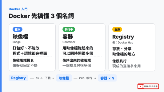 Docker 入門三個名詞：映像檔像雞蛋糕模具、容器像烤出來的雞蛋糕、Registry 像賣模具的市集