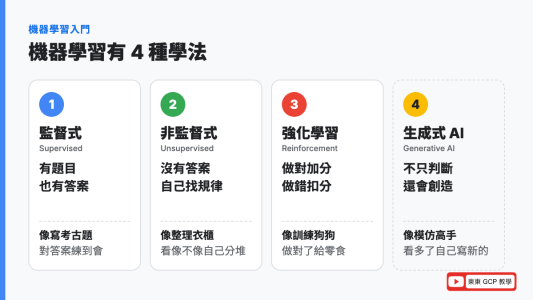 機器學習有哪幾種？四種類型總覽：監督式、非監督式、強化學習、生成式 AI 的白話比喻