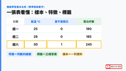 特徵、標籤、樣本是什麼？飲料店銷售紀錄表：氣溫、是否假日是特徵，賣出杯數是標籤，每一列是一個樣本