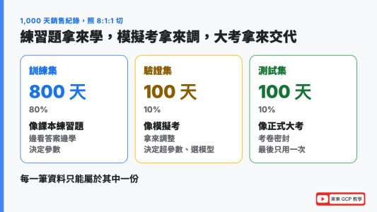 訓練集、驗證集、測試集怎麼切：1,000 天資料切成 800 天練習題、100 天模擬考、100 天正式大考