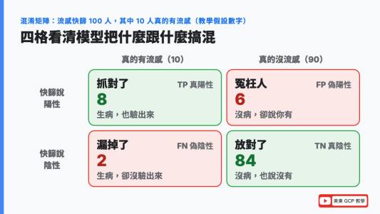 混淆矩陣是什麼：流感快篩 100 人，抓對了 8、冤枉人 6、漏掉了 2、放對了 84