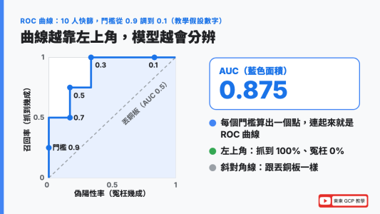 ROC 曲線和 AUC 怎麼看：10 人快篩分數，門檻從 0.9 調到 0.1 畫出 ROC 曲線，AUC = 0.875