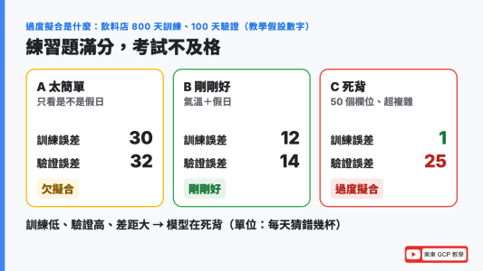 過度擬合是什麼：三個模型的訓練誤差與驗證誤差，太簡單 30／32 杯，剛剛好 12／14 杯，死背 1／25 杯