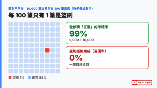 類別不平衡是什麼：10,000 筆交易只有 100 筆盜刷，佔 1%；全部猜正常準確率 99%，但一筆盜刷都抓不到