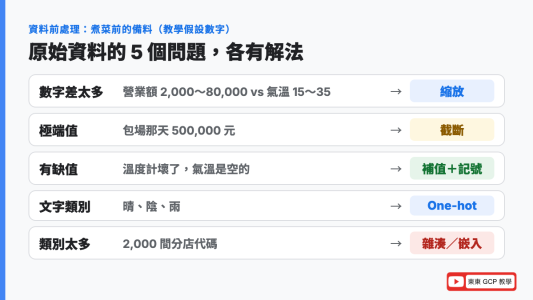 資料前處理怎麼做：數字差太多要縮放、有缺值要補並做記號、類別要轉成數字、類別太多用雜湊或嵌入