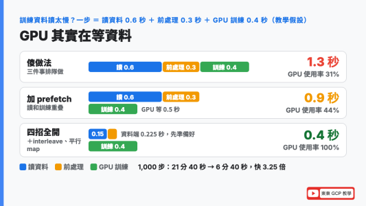 訓練資料讀太慢的真相：GPU 在等資料。傻做法一步 1.3 秒，加 prefetch 變 0.9 秒，四招全開變 0.4 秒，GPU 使用率從 31% 拉到 100%