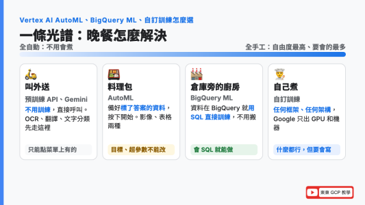 Vertex AI AutoML、BigQuery ML、自訂訓練怎麼選：一條從全自動到全手工的光譜，預訓練 API 和 Gemini 像外送、AutoML 像料理包、BigQuery ML 像在倉庫旁邊開廚房、自訂訓練像自己從頭煮