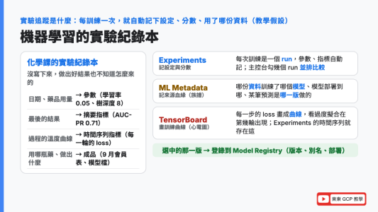 實驗追蹤是什麼：像實驗室筆記本，每次訓練都記下設定、分數和用了哪份資料；Google Cloud 上分三個工具，Experiments 記每次訓練的參數與指標、ML Metadata 記資料與模型的血緣、TensorBoard 畫訓練曲線，最後把選中的版本登錄到 Model Registry